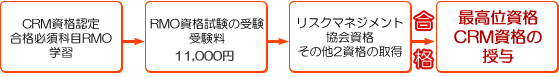 CRM
資格取得の流れ