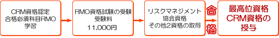 CRM
				  資格取得の流れ