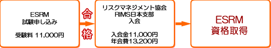 esrm
				  資格取得の流れ