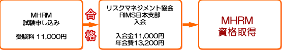 MHRM
				  資格取得の流れ